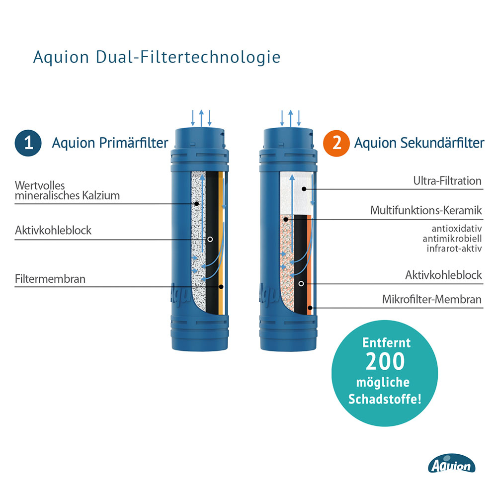 Aquion Filterdarstellung